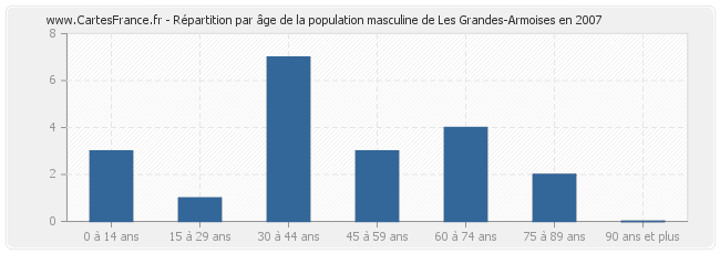 Répartition par âge de la population masculine de Les Grandes-Armoises en 2007